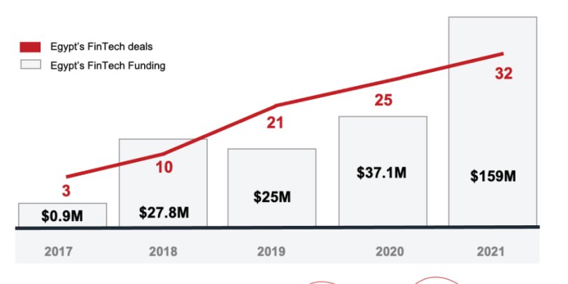 Investments into Egypt’s FinTech sector soars 300% in last 12 months ...